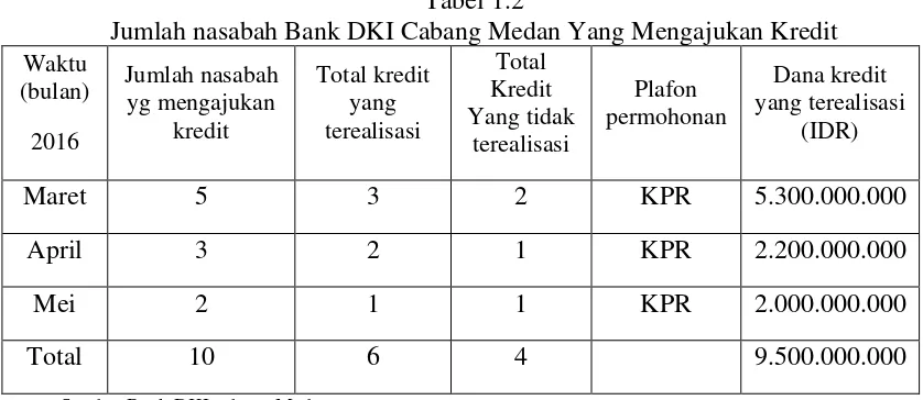 Tabel 1.2 Jumlah nasabah Bank DKI Cabang Medan Yang Mengajukan Kredit 