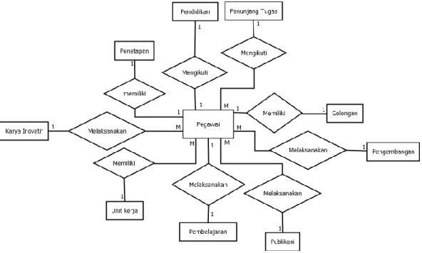 Gambar 3.1 Entity Relationship Diagram Aplikasi Pendataan Madrasah 