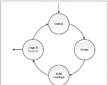 Gambar  1  menggambarkan  siklus  iteratif  pengembangan  secara  prototyping,  meliputi:  (1)  analyze,  proses  menganalisis  kebutuhan pengguna dan sistem, dalam  fase ini business proces  dan skenario use case dirumuskan untuk mendapatkan gambaran  rua