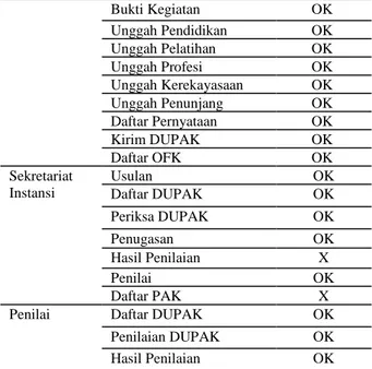 Tabel 5. Daftar status kesiapan antarmuka untuk masing-masing  komponen 