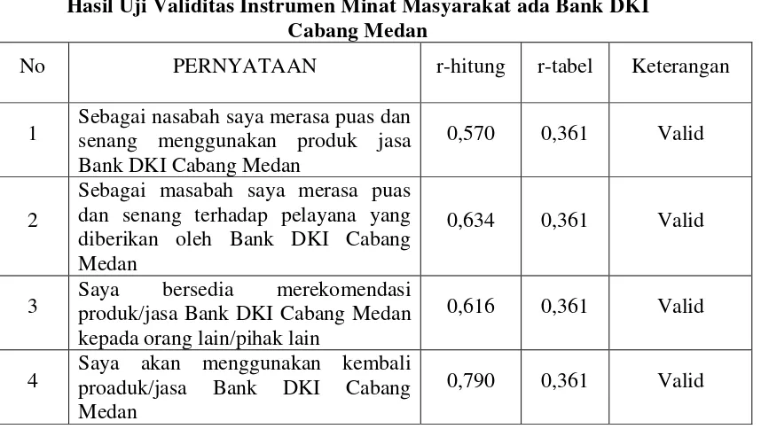 Hasil Uji Validitas Instrumen Tabel 6.7 Physical Evidence  pada Bank DKI  