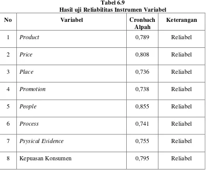 Tabel 6.9 Hasil uji Reliabilitas Instrumen Variabel 