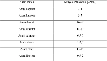 Tabel 2.2. Komposisi Asam lemak Minyak inti kelapa sawit 