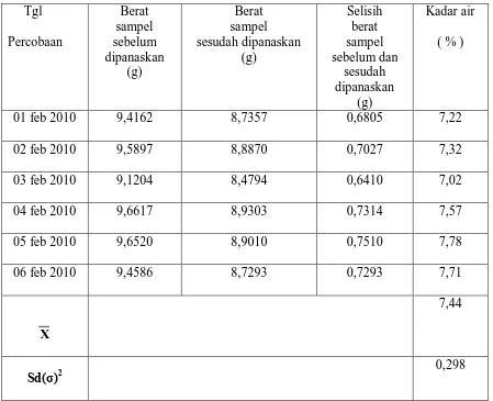Tabel 4.1. Hasil Analisis  Kadar air dari inti sawit 