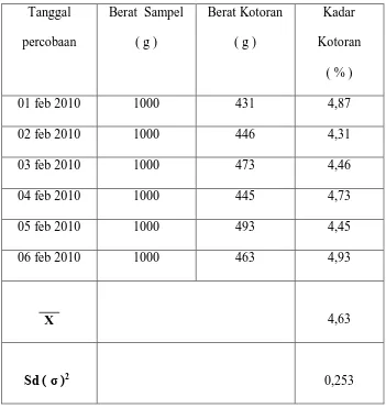 Tabel 4.2.  Hasil analisis  Kadar kotoran dari inti sawit 