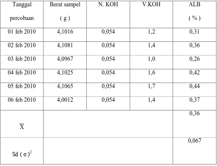 Tabel  4.3.  Hasil analisis  Kadar asam lemak Bebas dari inti sawit 