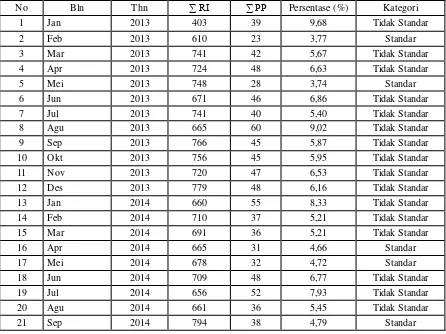 Tabel 14 Kategori Pasien Pulang Paksa bangsal melati perbulan tahun 2013-2015 