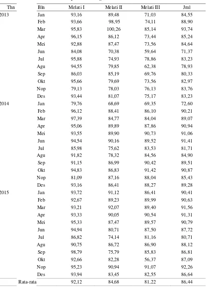 Tabel 11 Nilai BOR perbulan bangsal melatidi RSUD Dr. Moewardi 2013-2015 