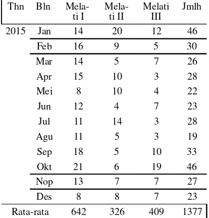 Tabel 12 Jumlah Kejadian Pasien Pulang Paksa Bangsal Melati di RSUD Dr. Moewardi tahun 2013-2015 