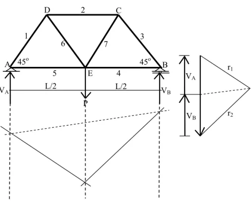 Gambar 6.7  Lukisan kutub Reaksi Perletakan Contoh Rangka Jembatan  Tinjau simpul A, ada gaya reaksi V A  sudah diketahui, dan ada dua  batang yang gaya batangnya belum diketahui, yaitu gaya batang 1 dan 5  yang dimisalkan b 1  dan b 5