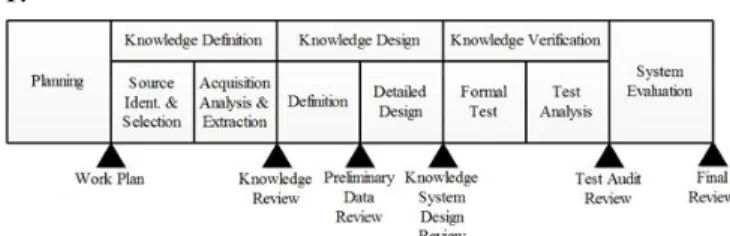 Gambar  1  Linear  Model  of  Expert  System  Development  Life Cycle (LMESDLC).