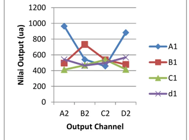 Gambar 17. Grafik nilai intensitas cahaya pada tiap output port  Berdasarkan persamaan (2.27), (2.28) dan (2.29) dapat  diketahui  nilai  parameter  directional  coupler  yaitu 