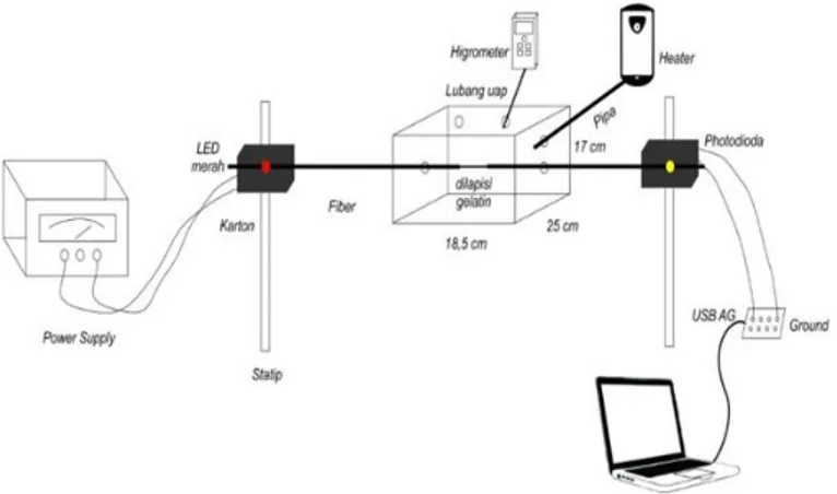 Gambar 2. Ilustrasi num erical aperture.  Gambar 3. Skema rangkaian sensor kelembaban