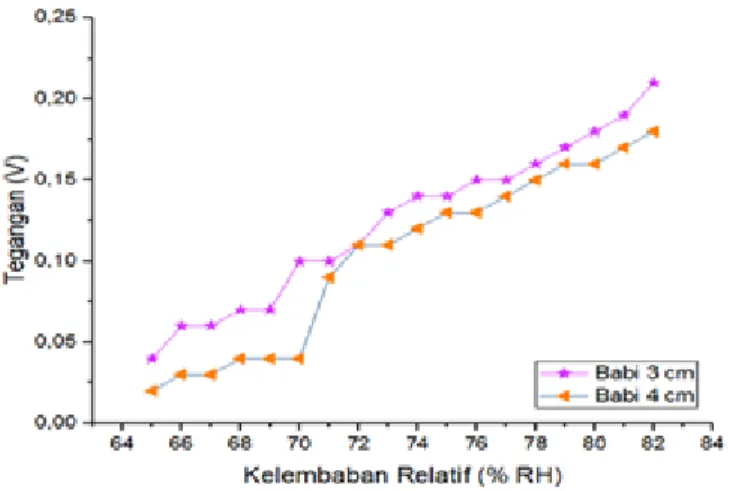 Gambar 4. Hubungan antara nilai RH(%) terhadap tegangan (V).  Gambar  5.  Hubungan  antara  nilai  RH(%)  terhadap  tegangan  (V)  pada   cladding gelatin babi panjang kupasan 3 cm dan 4 cm