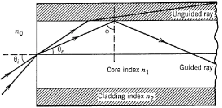 Gambar 2.3 Representasi penjalaran cahaya pada serat optik (Agrawal,  2002) 