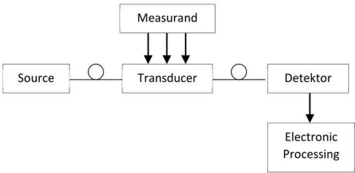 Gambar 2.4 Komponen dasar sistem sensor serat optik (Widiyana, 2010) 