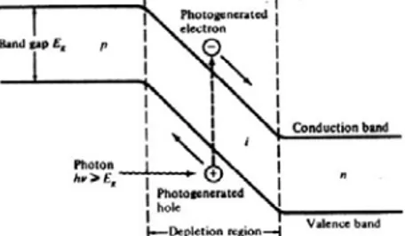 Gambar 2.5 Diagram pita energi sederhana dari PN photodiode (Keiser,  1984) 