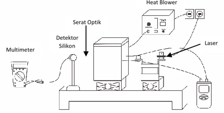 Gambar 3.2 (a) Skema alat percobaan dengan detektor silikon Multimeter Detektor Silikon  Termokopel Heat Blower Serat Optik Laser 