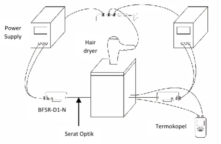Gambar 3.2 (b) Skema alat percobaan dengan alat ukur BF5R-D1-N  3.3.2  Pengupasan Jacket dan Cladding Serat Optik 