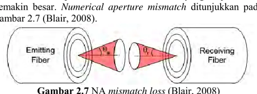 Gambar 2.7 NA mismatch loss (Blair, 2008) 