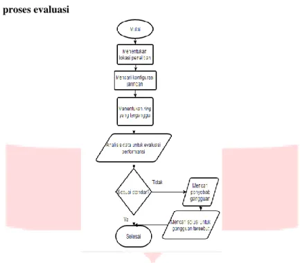 Gambar 2 Diagram alir proses analisis 