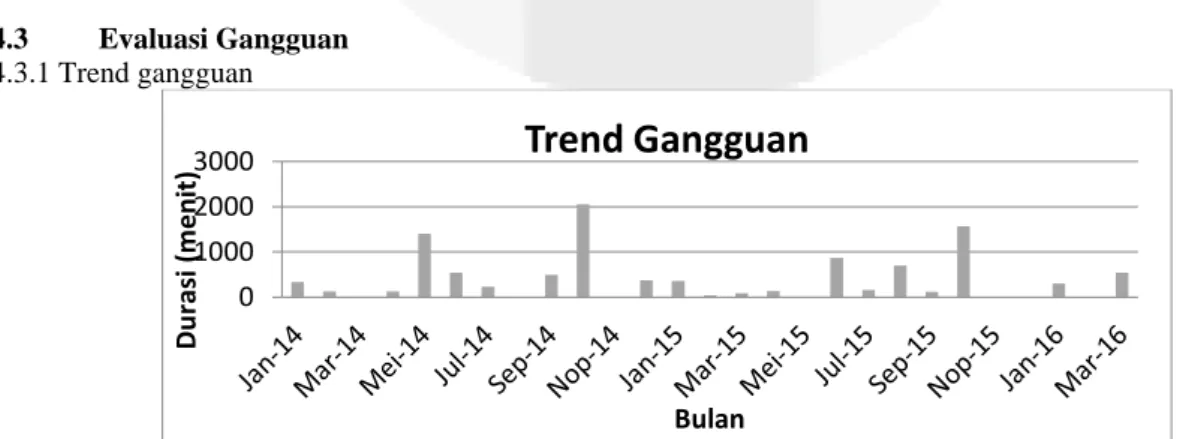 Gambar 4 Grafik gangguan periode Januari 2014-Maret 20160100020003000Durasi (menit)Bulan Trend Gangguan 