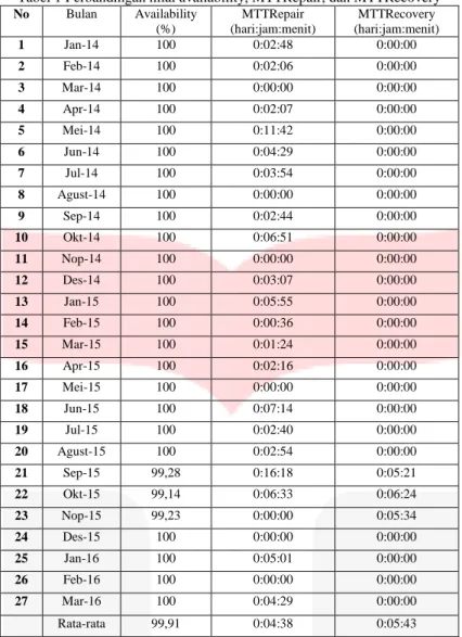 Tabel 1 Perbandingan nilai availability, MTTRepair, dan MTTRecovery  No  Bulan  Availability  (%)  MTTRepair  (hari:jam:menit)  MTTRecovery  (hari:jam:menit)  1  Jan-14  100  0:02:48  0:00:00  2  Feb-14  100  0:02:06  0:00:00  3  Mar-14  100  0:00:00  0:00