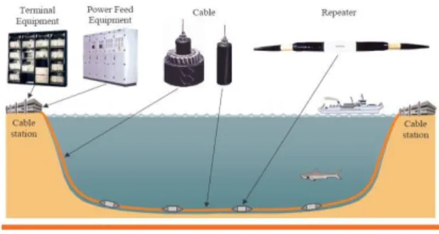 Gambar  1. Sistem Komunikasi Kabel Laut  Secara  garis  besar  konfigurasi  sistem  komunikasi  kabel  laut  dibagi  menjadi  dua  perangkat utama yaitu : 