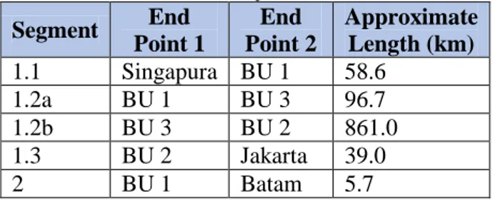 Tabel 1. Daftar Segmen Jaringan Matrix  Cable System  Segment  End  Point 1  End  Point 2  Approximate Length (km)  1.1  Singapura  BU 1  58.6  1.2a  BU 1  BU 3  96.7  1.2b  BU 3  BU 2  861.0  1.3  BU 2  Jakarta  39.0  2  BU 1  Batam  5.7  Segment  End  Po