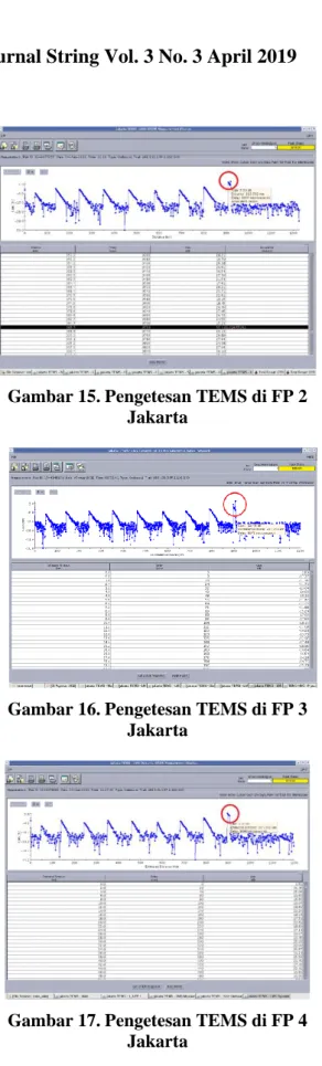Gambar 16. Pengetesan TEMS di FP 3  Jakarta 