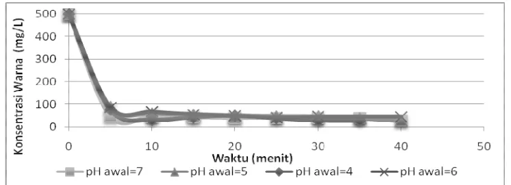 Gambar 2. Profil Perubahan Warna terhadap Waktu dengan Variasi Jarak antar Elektroda dan pH awal 7 pada pewarna Direc Black Ex® 