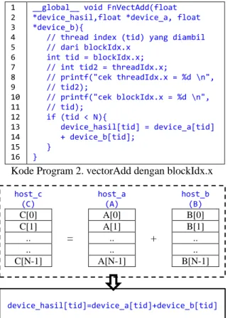 Ilustrasi  penjelasan  sebagai  contoh  yang  lebih  sederhana  untuk  memahami  dengan  mudah  terkait  konsep grid, block dan threads adalah dengan melihat  Kode  Program  2  dan  3  GPU  untuk  vectorAddition  dengan  blockIdx.x  dibandingkan  dengan  K