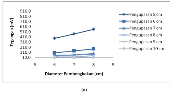 Tabel  1  merupakan  data  variasi  pengupasan  cladding  terhadap  tegangan  keluaran  fotodetektor  OPT101