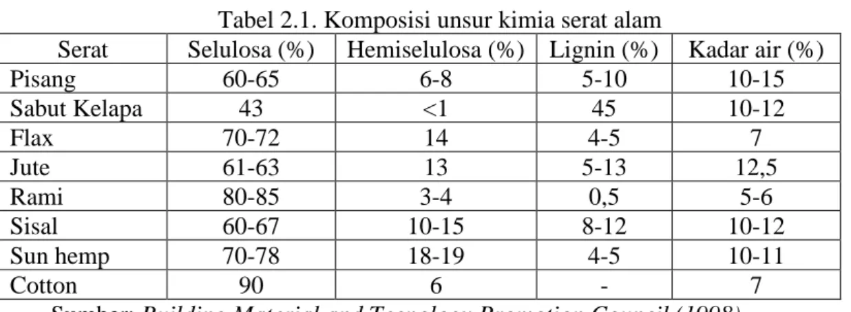 Tabel 2.1. Komposisi unsur kimia serat alam 