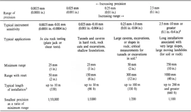 Tabel  2. Tingkat ketelitian ekstensometer sesuai penggunaannya [15]. 