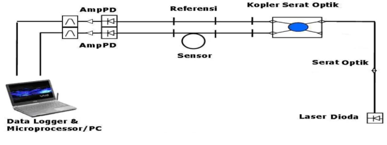 Gambar 6. Diagram pengamatan kestabilan sumber dan detektor cahaya serta pengukuran  kepekaan sensor