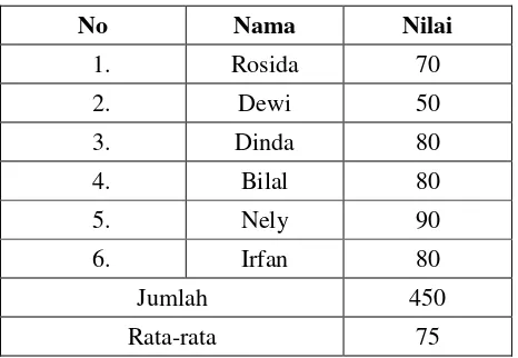 Tabel 4.3 Data Pre-Test Tulis Kemampuan Menulis Al-Qur’an 