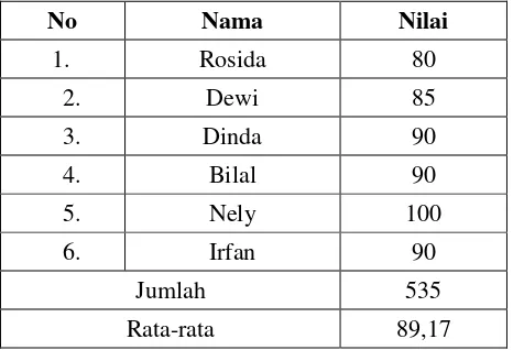 Tabel 4.4 Data Post-Test Tulis Kemampuan Menulis Al-Qur’an