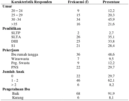 Tabel 4.1  Distribusi Karakteristik Responden di Kecamatan Langsa Kota 