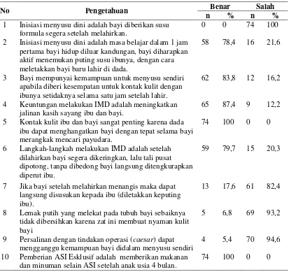 Tabel 4.2  Distribusi Karakteristik Responden berdasarkan tingkat pengetahuan di Kecamatan Langsa Kota Tahun 2016 