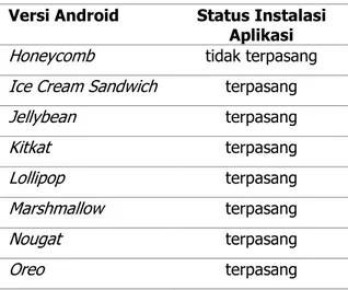 Tabel 3. Instalasi Aplikasi  iHealth  pada Versi yang Berbeda  Versi Android  Status Instalasi 