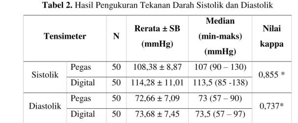 Tabel 2. Hasil Pengukuran Tekanan Darah Sistolik dan Diastolik 