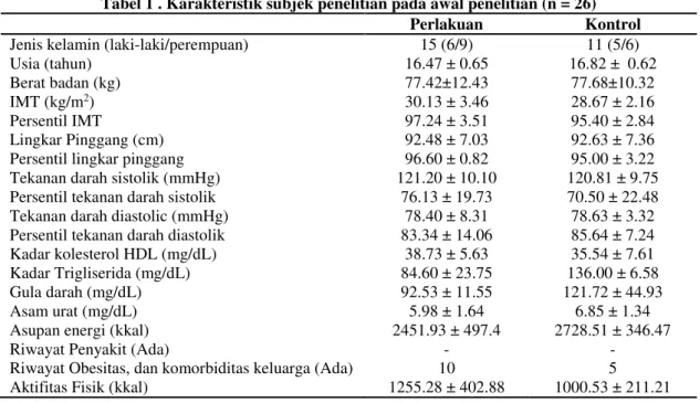 Tabel 1 . Karakteristik subjek penelitian pada awal penelitian (n = 26)  Perlakuan  Kontrol  Jenis kelamin (laki-laki/perempuan) 
