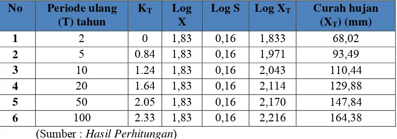 Tabel 4.6 Analisa Curah Hujan Rencana dengan Distribusi Log Normal 