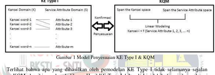 Gambar 1 Model Penyesuaian KE Type I & KQM  