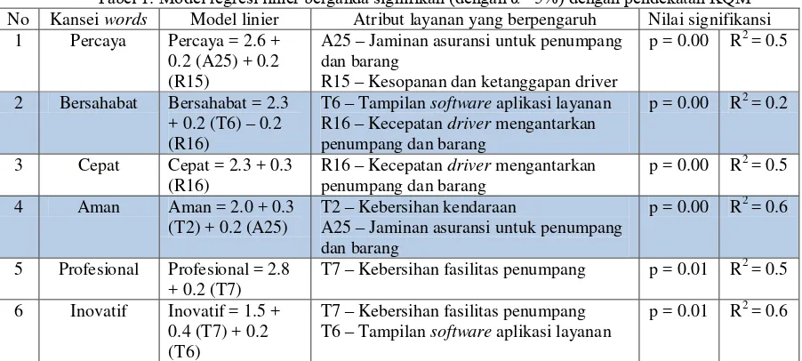 Tabel 2. Sintesis dari hasil wawancara dan studi literatur terkait layanan 3PL 