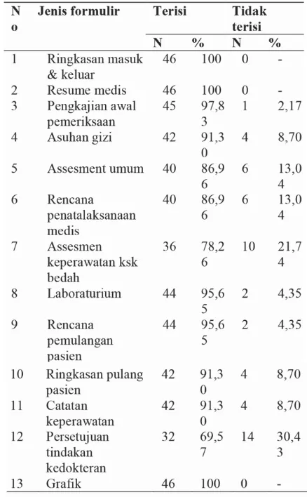 Tabel 3. Kelengkapan Berdasarkan Identitas Pasien 