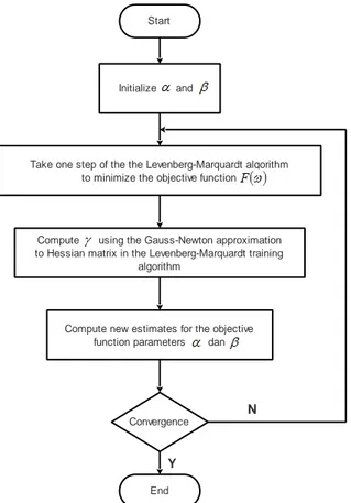 Gambar 3. Algoritma pelatihan Bayesian  Regularization 