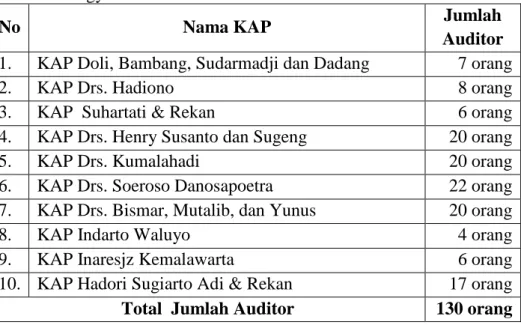Tabel 1. Daftar  KAP  dan  Jumlah  Auditor  di  Daerah  Istimewa Yogyakarta.