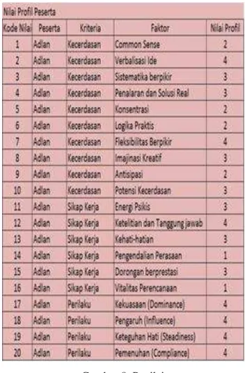 Gambar 8. Penilaian 